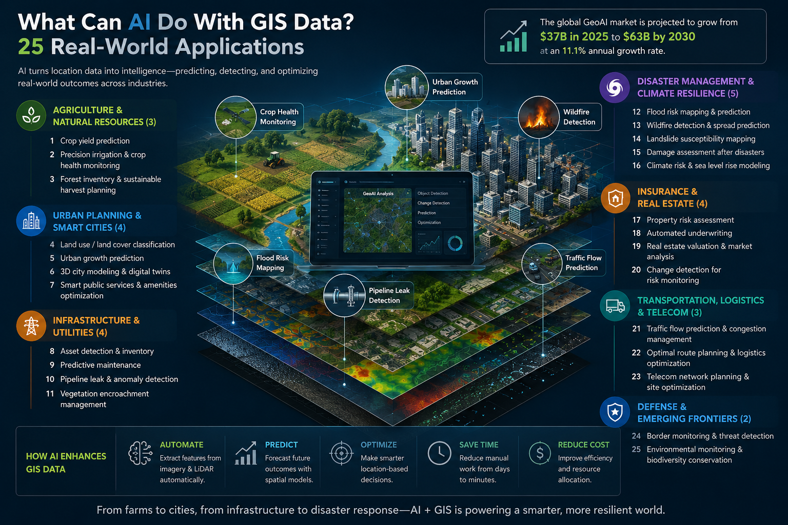 What Can AI Do With GIS Data? 25 Real-World Applications